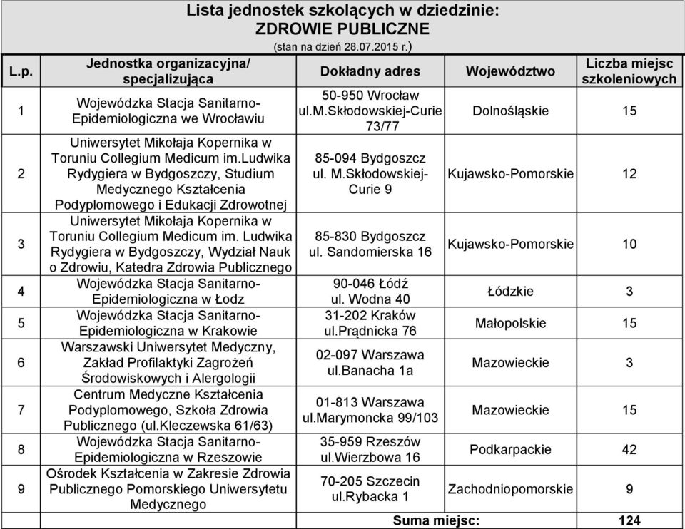 Ludwika Rydygiera w Bydgoszczy, Wydział Nauk o Zdrowiu, Katedra Zdrowia Publicznego Epidemiologiczna w Łodz Epidemiologiczna w Krakowie Warszawski Uniwersytet Medyczny, Zakład Profilaktyki Zagrożeń