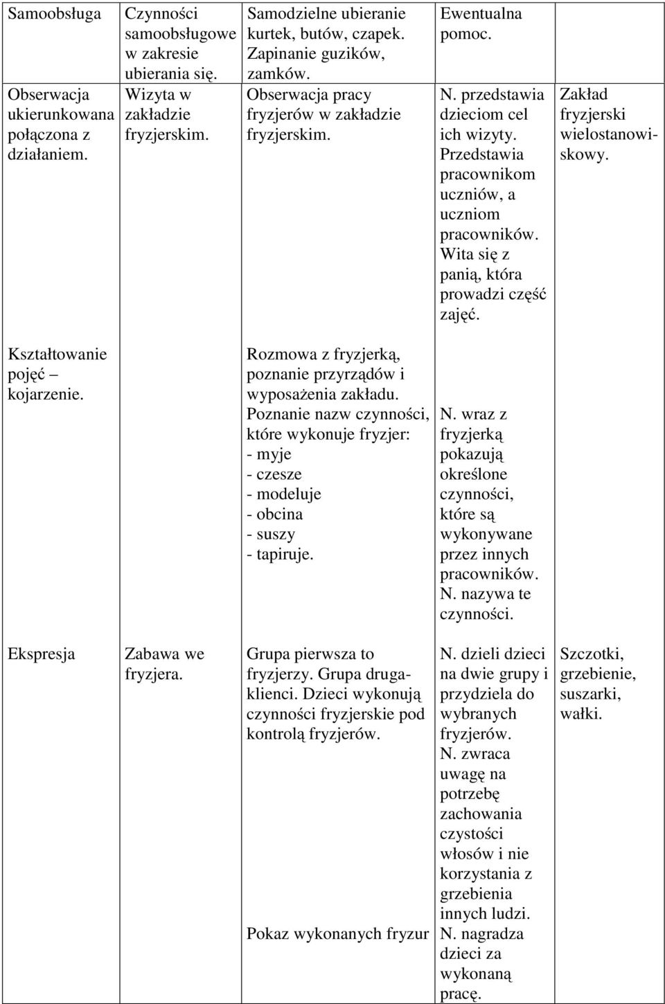 Wita się z panią, która prowadzi część zajęć. Zakład fryzjerski wielostanowiskowy. Kształtowanie pojęć kojarzenie. Rozmowa z fryzjerką, poznanie przyrządów i wyposażenia zakładu.