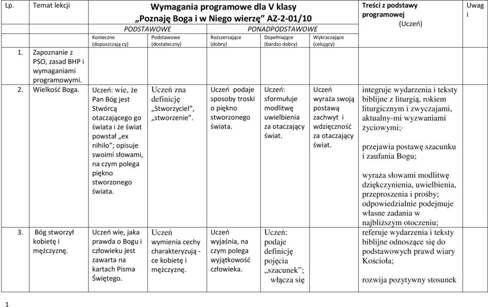 wie, jaka prawda o Bogu i człowieku jest zawarta na kartach Pisma Świętego. PODSTAWOWE Podstawowe (dostateczny) zna definicję Stworzyciel, stworzenie. cechy charakteryzują - ce kobietę i mężczyznę.