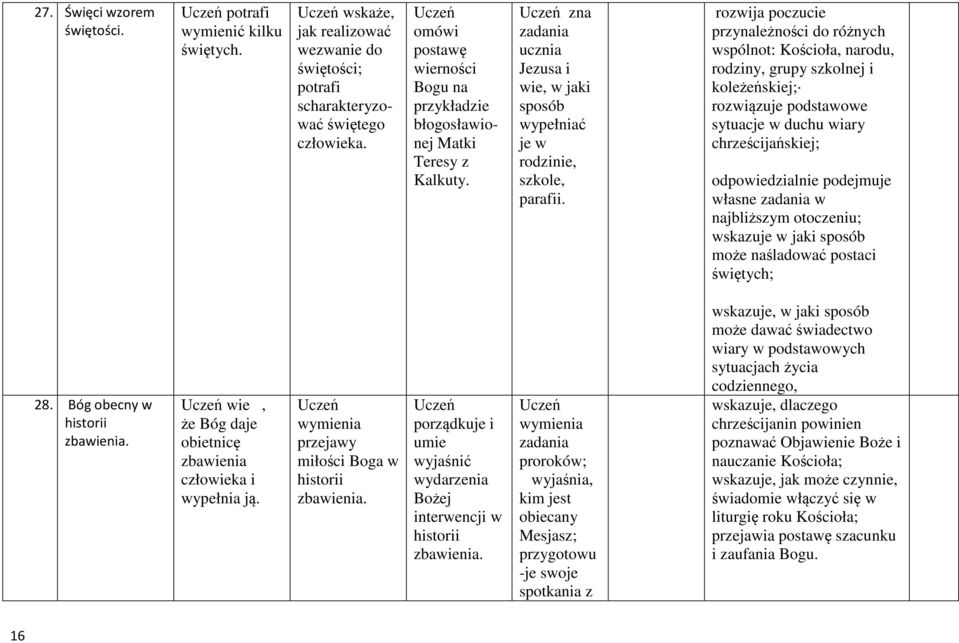 rozwija poczucie przynależności do różnych wspólnot: Kościoła, narodu, rodziny, grupy szkolnej i koleżeńskiej; rozwiązuje podstawowe sytuacje w duchu wiary chrześcijańskiej; odpowiedzialnie podejmuje
