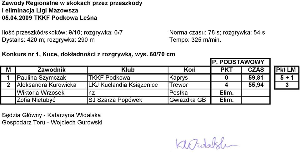 PODSTAWOWY M Zawodnik Klub Koń PKT CZAS Pkt LM 1 Paulina Szymczak TKKF Podkowa Kaprys 0 59,81 5 + 1 2