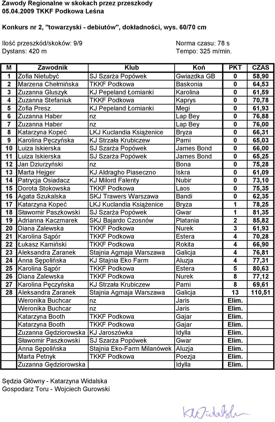 64,53 3 Zuzanna Gluszyk KJ Pepeland Łomianki Karolina 0 61,59 4 Zuzanna Stefaniuk TKKF Podkowa Kaprys 0 70,78 5 Zofia Presz KJ Pepeland Łomianki Megi 0 61,93 6 Zuzanna Haber nz Lap Bey 0 76,88 7