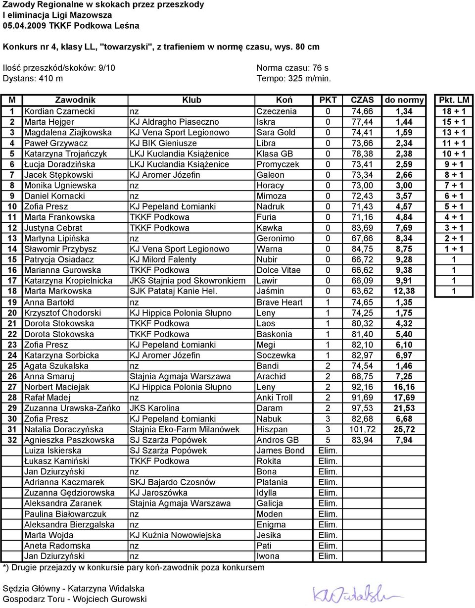 Paweł Grzywacz KJ BIK Gieniusze Libra 0 73,66 2,34 11 + 1 5 Katarzyna Trojańczyk LKJ Kuclandia Książenice Klasa GB 0 78,38 2,38 10 + 1 6 Łucja Doradzińska LKJ Kuclandia Książenice Promyczek 0 73,41