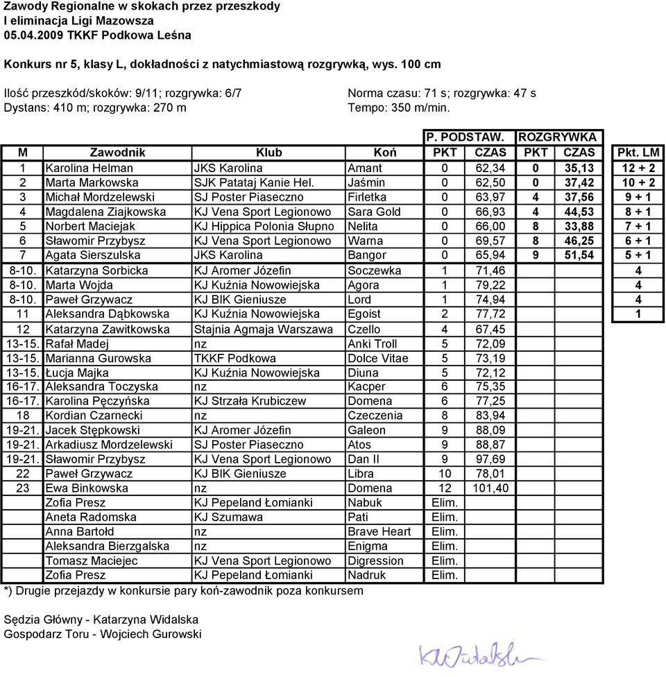 ROZGRYWKA M Zawodnik Klub Koń PKT CZAS PKT CZAS Pkt. LM 1 Karolina Helman JKS Karolina Amant 0 62,34 0 35,13 12 + 2 2 Marta Markowska SJK Patataj Kanie Hel.