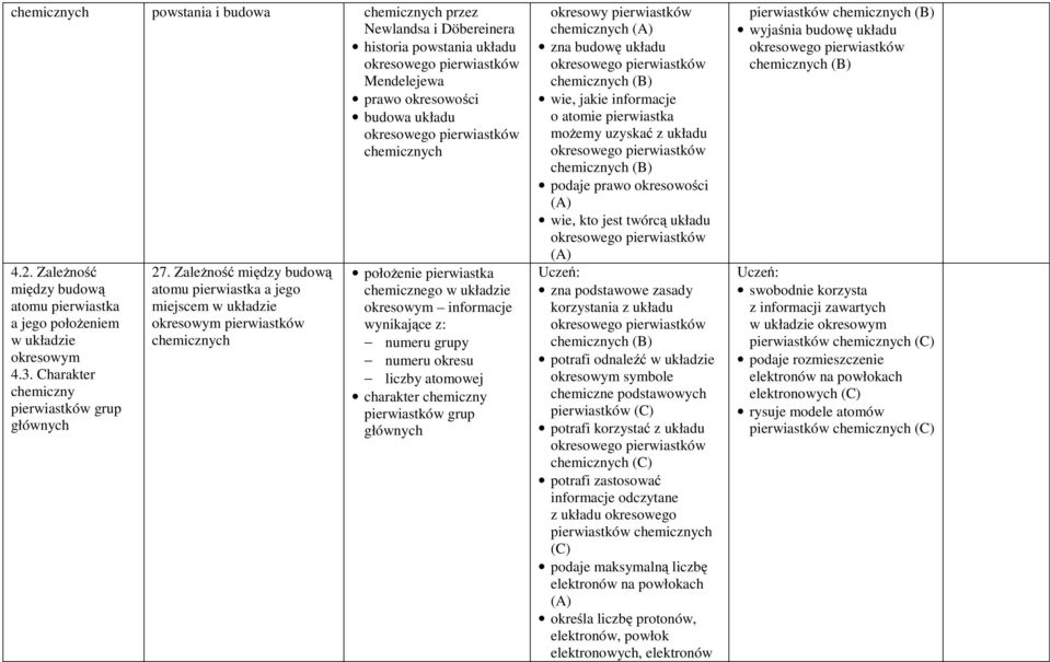 Zależność między budową atomu pierwiastka a jego miejscem w układzie okresowym pierwiastków położenie pierwiastka chemicznego w układzie okresowym informacje wynikające z: numeru grupy numeru okresu