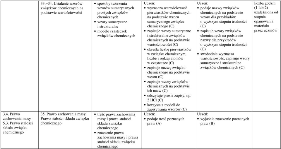 Prawo stałości składu związku chemicznego sposoby tworzenia wzorów sumarycznych prostych związków wzory sumaryczne i strukturalne modele cząsteczek związków treść prawa zachowania masy i prawa