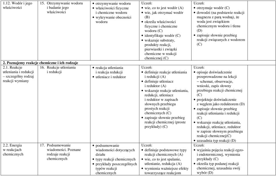 Poznane rodzaje reakcji otrzymywanie wodoru właściwości fizyczne i chemiczne wodoru wykrywanie obecności wodoru reakcja utleniania i reakcja redukcji utleniacz i reduktor podsumowanie wiadomości