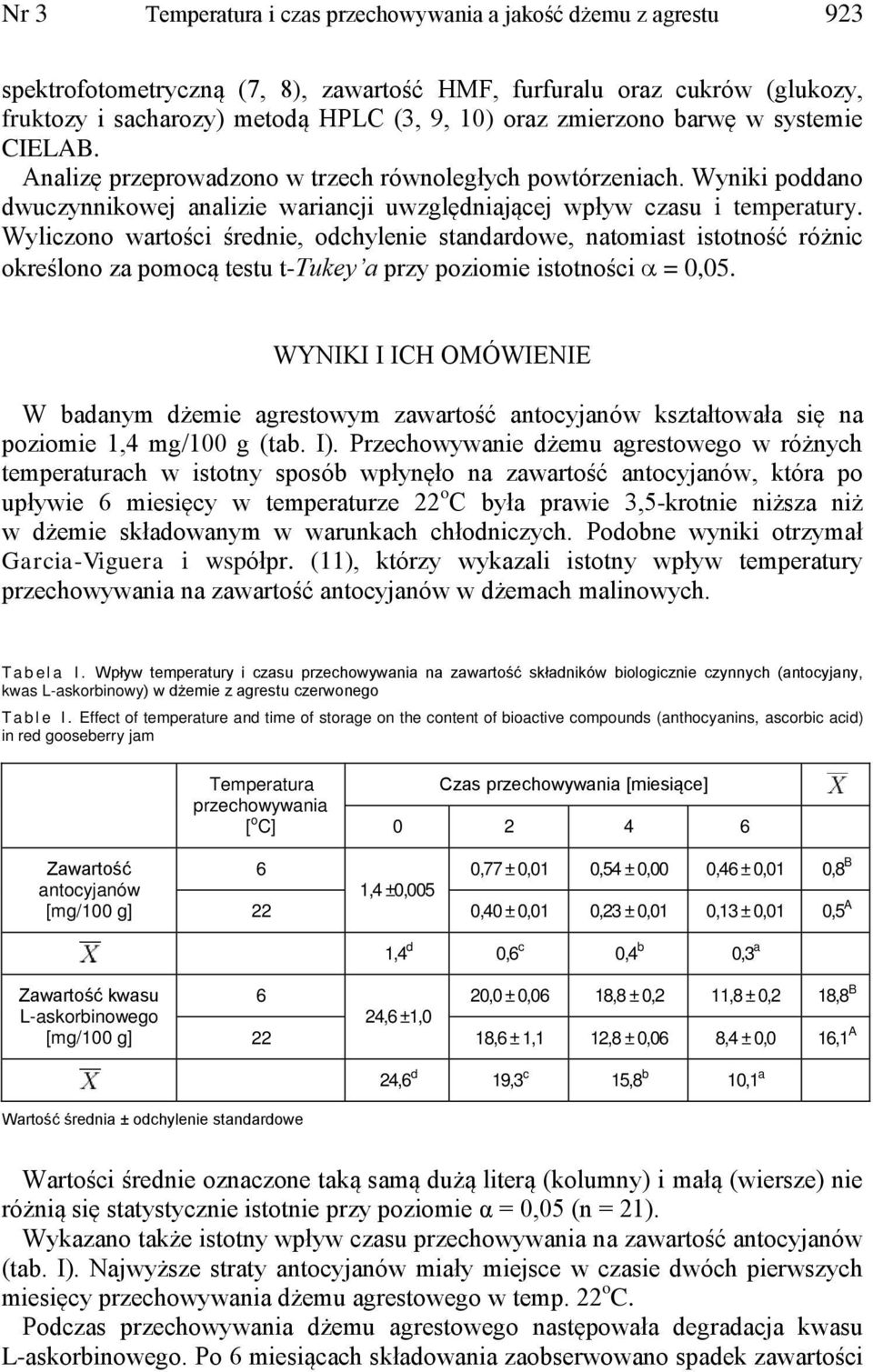 Wyliczono wartości średnie, odchylenie standardowe, natomiast istotność różnic określono za pomocą testu t-tukey a przy poziomie istotności = 0,05.