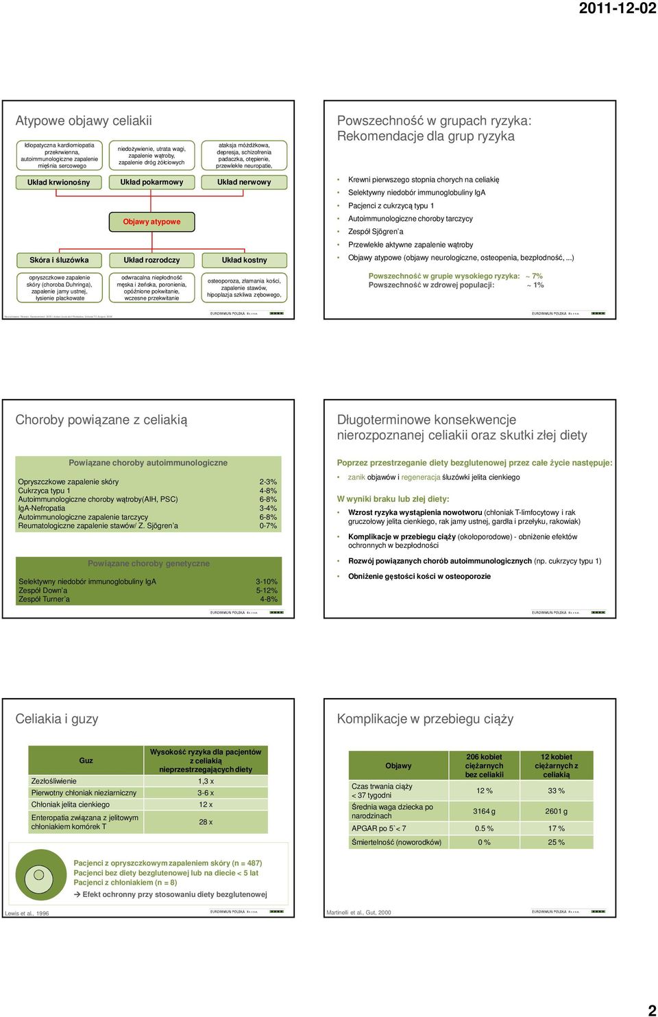 w grupach ryzyka: Rekomendacje dla grup ryzyka Krewni pierwszego stopnia chorych na celiakię Selektywny niedobór immunoglobuliny IgA Pacjenci z cukrzycą typu 1 Autoimmunologiczne choroby tarczycy