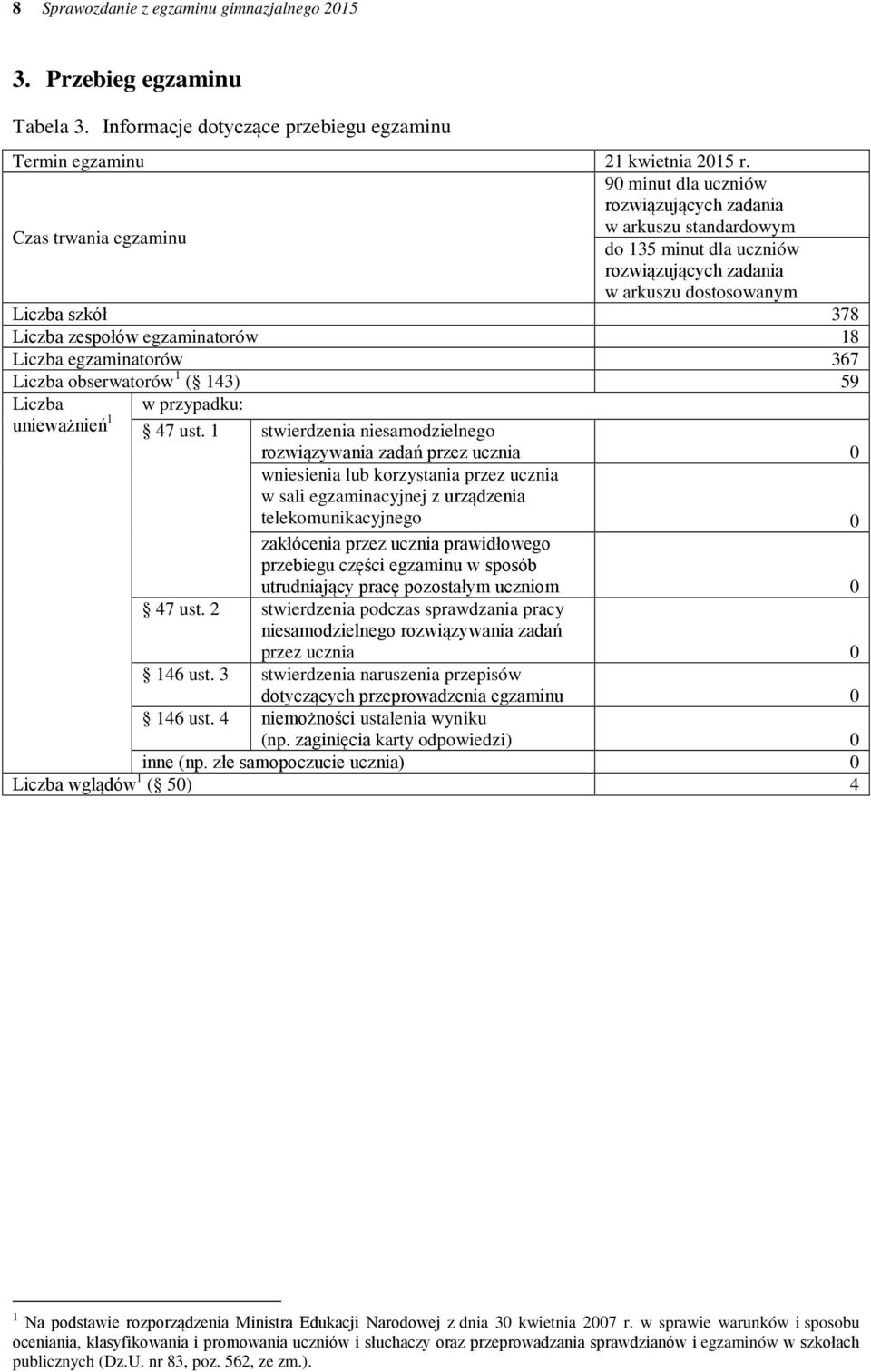 egzaminatorów 18 Liczba egzaminatorów 367 Liczba obserwatorów 1 ( 143) 59 Liczba w przypadku: unieważnień 1 47 ust.