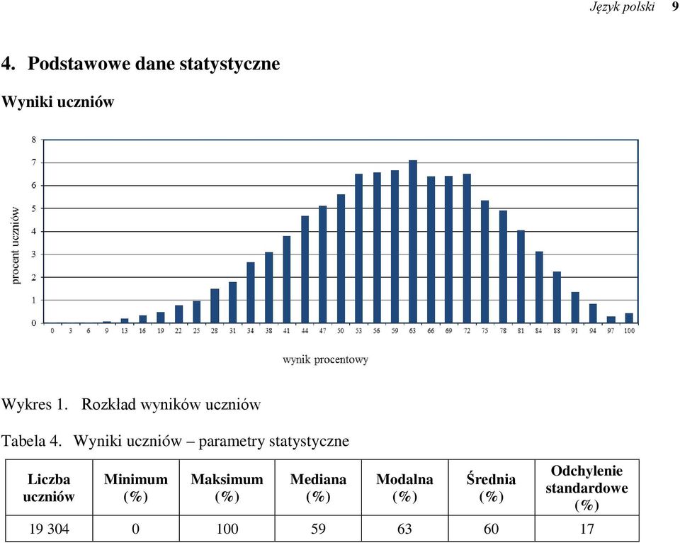 Rozkład wyników uczniów Tabela 4.