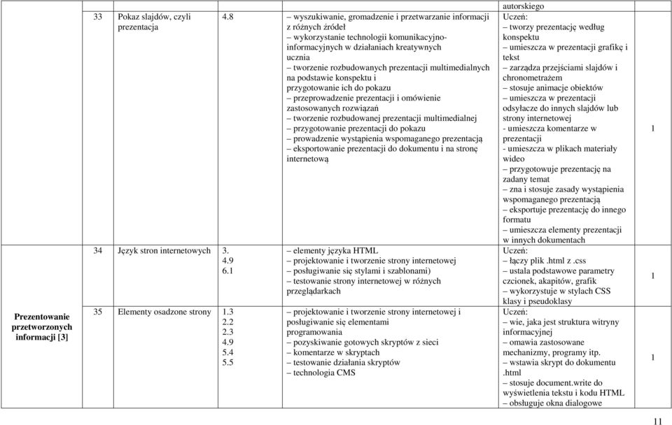 multimedialnych na podstawie konspektu i przygotowanie ich do pokazu przeprowadzenie prezentacji i omówienie zastosowanych rozwiązań tworzenie rozbudowanej prezentacji multimedialnej przygotowanie