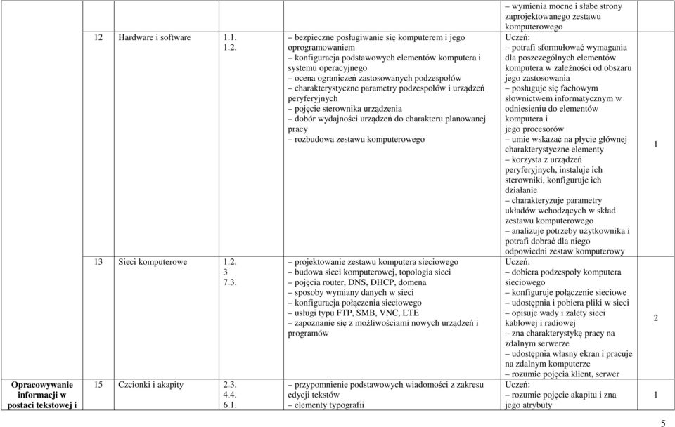 parametry podzespołów i urządzeń peryferyjnych pojęcie sterownika urządzenia dobór wydajności urządzeń do charakteru planowanej pracy rozbudowa zestawu komputerowego projektowanie zestawu komputera