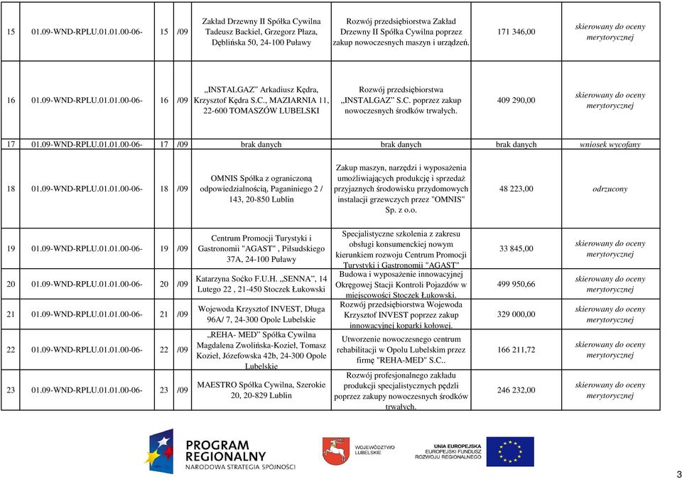 01.00-06- 15 /09 Zakład Drzewny II Spółka Cywilna Tadeusz Backiel, Grzegorz Płaza, Dęblińska 50, 24-100 Puławy Rozwój przedsiębiorstwa Zakład Drzewny II Spółka Cywilna poprzez zakup nowoczesnych