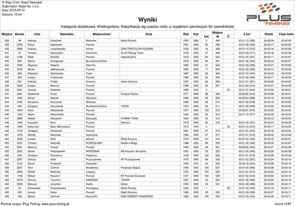 Rafał Buliński Poznań indywidualnie 1973 M40 83 500 00:21:24 (401) 00:43:11 00:42:57 433 933 Marcin Grzegorzek Murowana Goślina 1978 M35 98 501 00:21:36 (440) 00:43:44 00:42:57 434 3286 Zbigniew