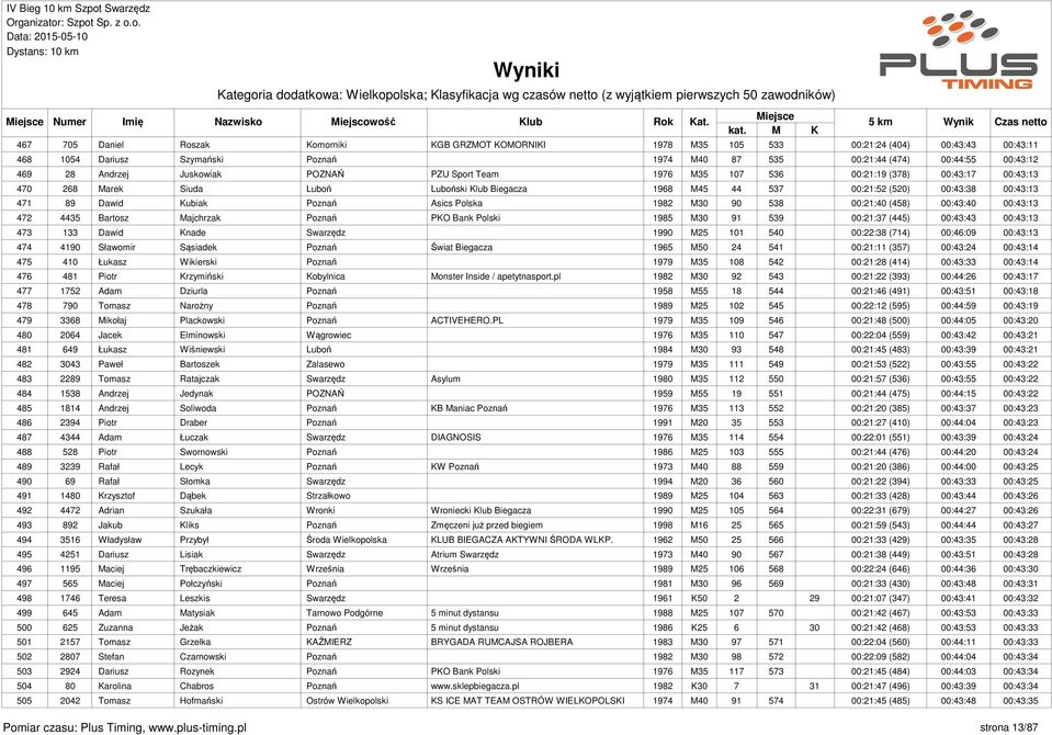 Kubiak Poznań Asics Polska 1982 M30 90 538 00:21:40 (458) 00:43:40 00:43:13 472 4435 Bartosz Majchrzak Poznań PKO Bank Polski 1985 M30 91 539 00:21:37 (445) 00:43:43 00:43:13 473 133 Dawid Knade