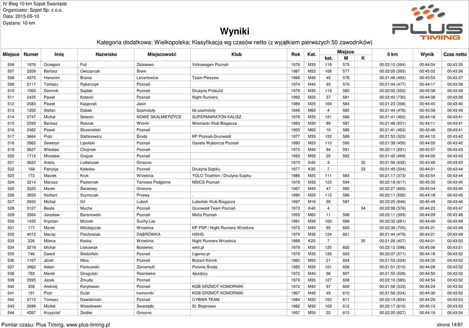 Drużyna Probuild 1978 M35 119 580 00:22:02 (552) 00:45:08 00:43:39 511 2425 Paweł Kotecki Poznań Night Runners 1992 M20 37 581 00:22:42 (730) 00:44:08 00:43:39 512 2583 Paweł Kasprzak Jasin 1989 M25