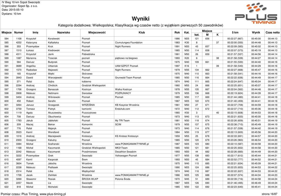 Pobiedziska 1961 M50 26 659 00:21:57 (537) 00:44:56 00:44:14 589 1087 Marianna Trzeciak poznań piątkowo na biegowo 1993 K20 6 38 00:21:58 (539) 00:44:27 00:44:14 590 584 Dariusz Budynek Poznań 1975