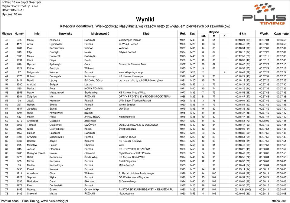 Swarzędz 1975 M40 9 65 00:17:59 (28) 00:37:15 00:37:06 45 1691 Kamil Siepa Dolsk 1989 M25 19 66 00:18:32 (47) 00:37:16 00:37:06 46 816 Ryszard Jędraszyk Góra Concordia Runners Team 1987 M25 20 67