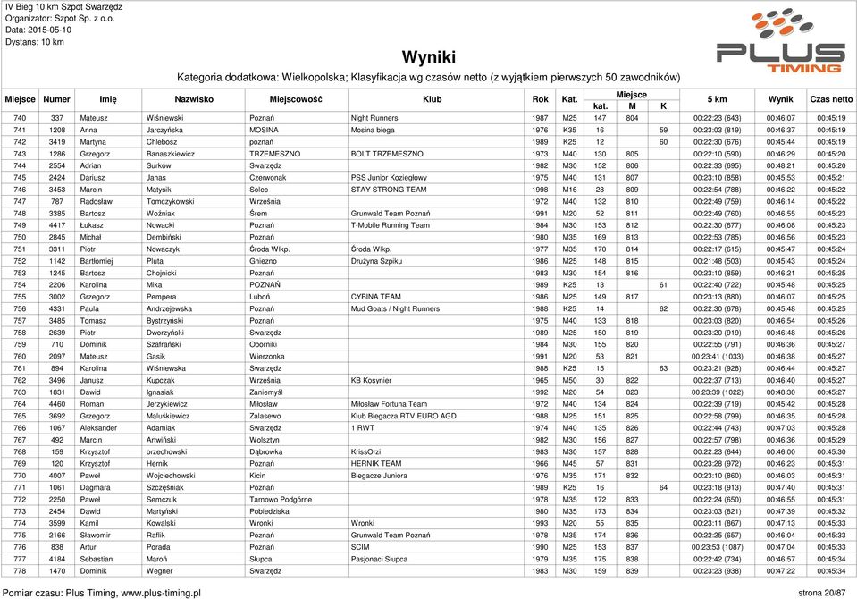 Surków Swarzędz 1982 M30 152 806 00:22:33 (695) 00:48:21 00:45:20 745 2424 Dariusz Janas Czerwonak PSS Junior Koziegłowy 1975 M40 131 807 00:23:10 (858) 00:45:53 00:45:21 746 3453 Marcin Matysik