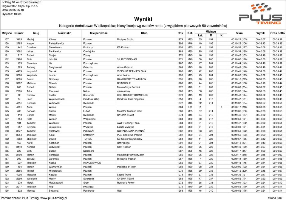 1970 M45 16 199 00:19:45 (153) 00:39:48 00:39:38 162 2488 Piotr Jakubik Poznań 31.