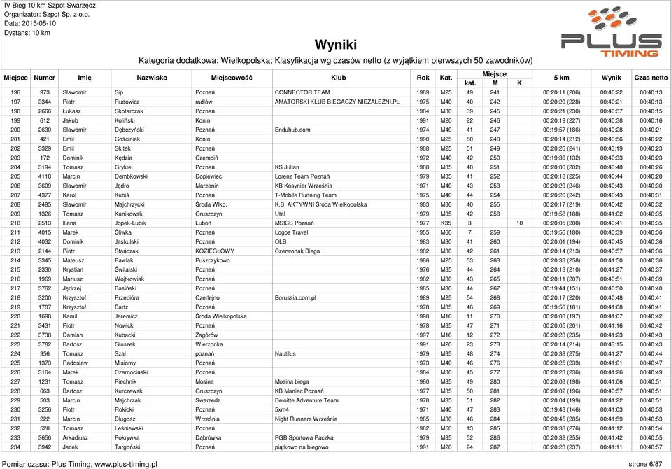 00:40:38 00:40:16 200 2630 Sławomir Dębczyński Poznań Enduhub.