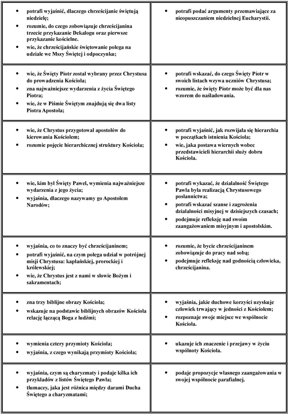 wie, że Święty Piotr został wybrany przez Chrystusa do prowadzenia Kościoła; zna najważniejsze wydarzenia z życia Świętego Piotra; wie, że w Piśmie Świętym znajdują się dwa listy Piotra Apostoła;