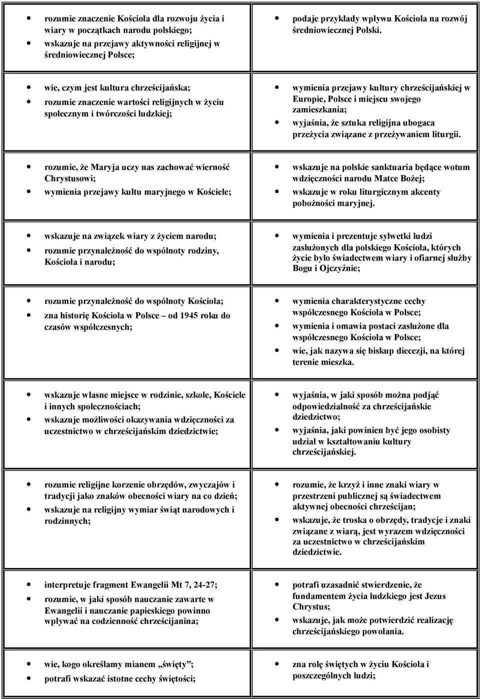 wie, czym jest kultura chrześcijańska; rozumie znaczenie wartości religijnych w życiu społecznym i twórczości ludzkiej; wymienia przejawy kultury chrześcijańskiej w Europie, Polsce i miejscu swojego