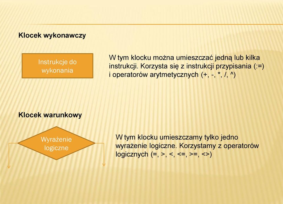 Korzysta się z instrukcji przypisania (:=) i operatorów arytmetycznych (+, -, *, /,