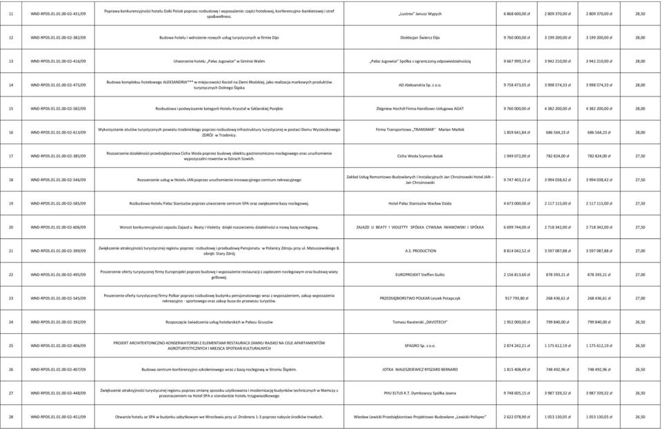 01.00-02-382/09 Budowa hotelu i wdrożenie nowych usług turystycznych w firmie Dijo Dioklecjan Świercz Dijo 9 760 000,00 zł 3 199 200,00 zł 3 199 200,00 zł 28,00 13 WND-RPDS.01.01.00-02-416/09 Utworzenie hotelu Pałac Jugowice w Gminie Walim Pałac Jugowice Spółka z ograniczoną odpowiedzialnością 9 667 999,19 zł 3 942 210,00 zł 3 942 210,00 zł 28,00 14 WND-RPDS.