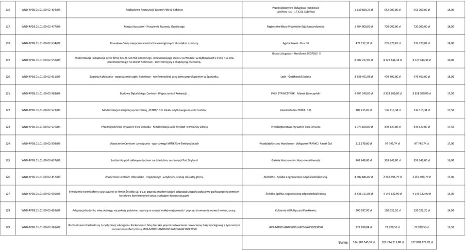 Agata Kowal - Ruschil 479 197,32 zł 235 670,81 zł 235 670,81 zł 18,00 119 WND-RPDS.01.01.00-02-550/09 Modernizacja i adaptacja przez firmę B.U.H.