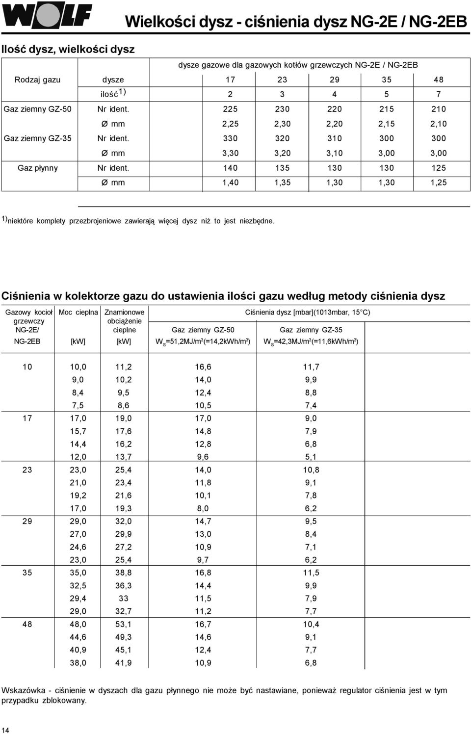 140 135 130 130 125 Ø mm 1,40 1,35 1,30 1,30 1,25 1) niektóre komplety przezbrojeniowe zawierają więcej dysz niż to jest niezbędne.