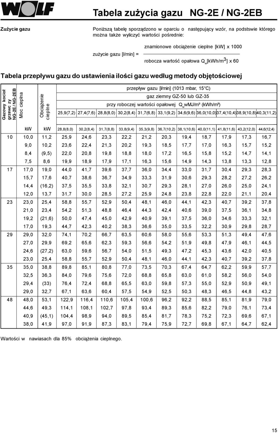NG-2EB Moc cieplna Obciążenie cieplne przepływ gazu [l/min] (1013 mbar, 15 C) gaz ziemny GZ-50 lub GZ-35 przy roboczej wartości opałowej Q w wmj/m³ (kwh/m³) 25,9(7,2) 27,4(7,6) 28,8(8,0) 30,2(8,4)