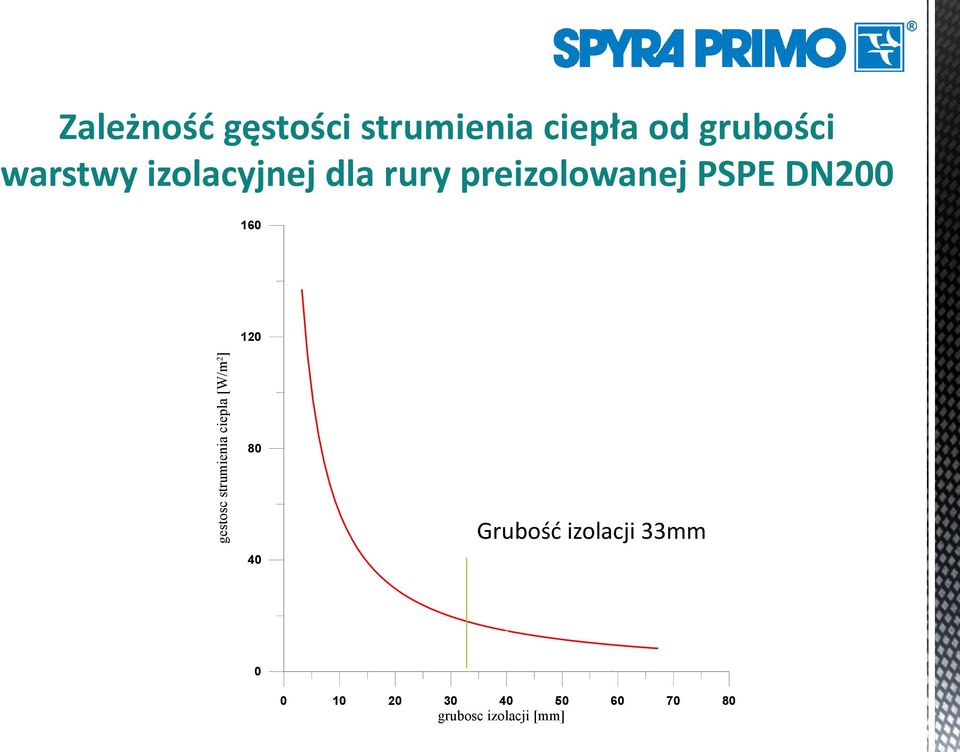 strumienia ciepla [W/m 2 ] 80 40 grubość izolacji 40mm gruboœæ