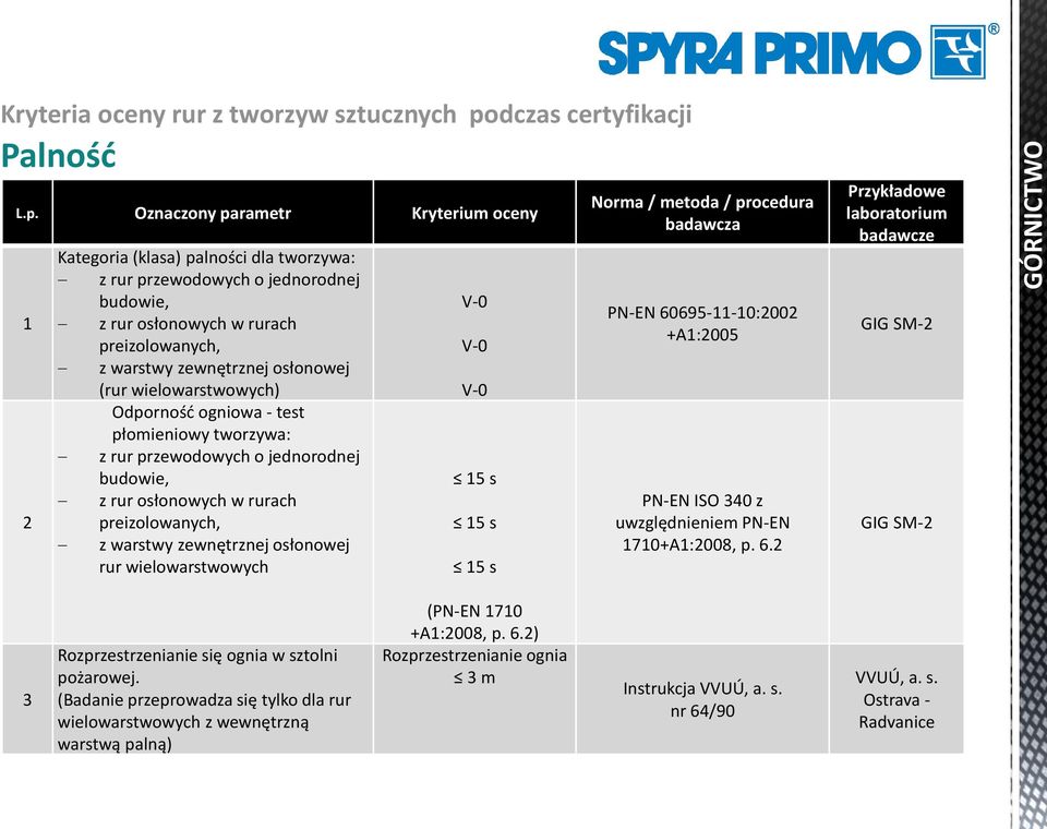 Oznaczony parametr Kryterium oceny 1 2 Kategoria (klasa) palności dla tworzywa: z rur przewodowych o jednorodnej budowie, z rur osłonowych w rurach preizolowanych, z warstwy zewnętrznej osłonowej