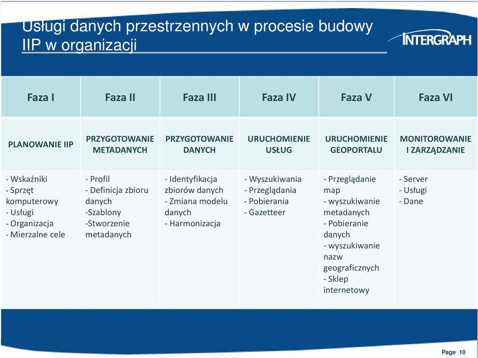 -Server -Sprzęt -Definicja zbioru zbiorów danych - Przeglądania map -Usługi komputerowy danych -Zmiana modelu - Pobierania -wyszukiwanie -Dane -Usługi -Szablony