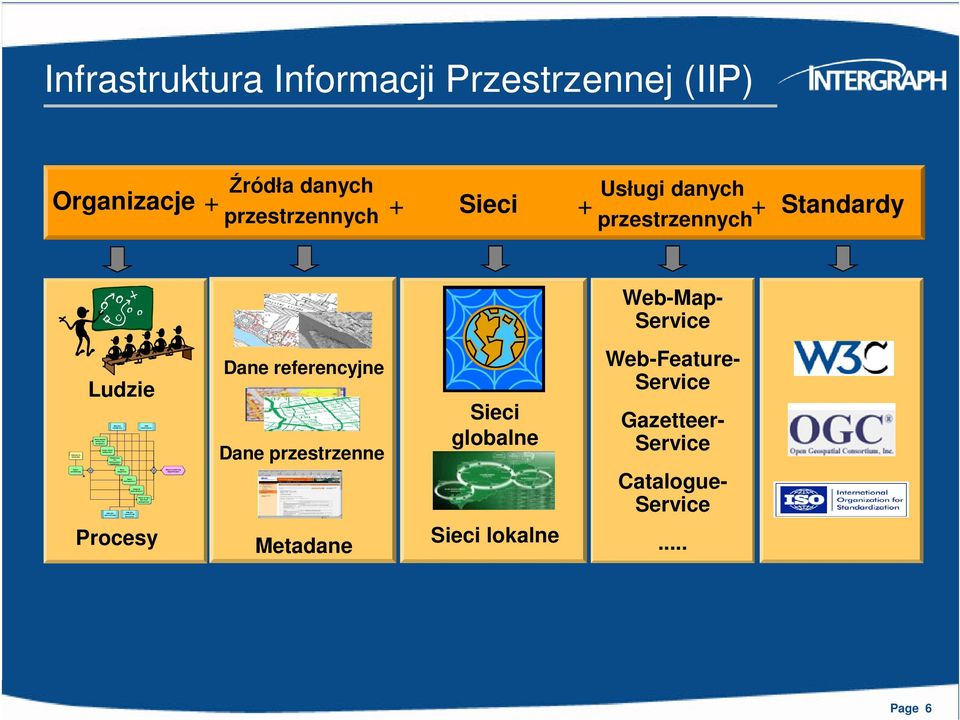 Datenverarbeitung abgeschlossen Infrastruktura Informacji Przestrzennej (IIP) Organizacje + Źródła danych przestrzennych + Sieci + Usługi danych przestrzennych +