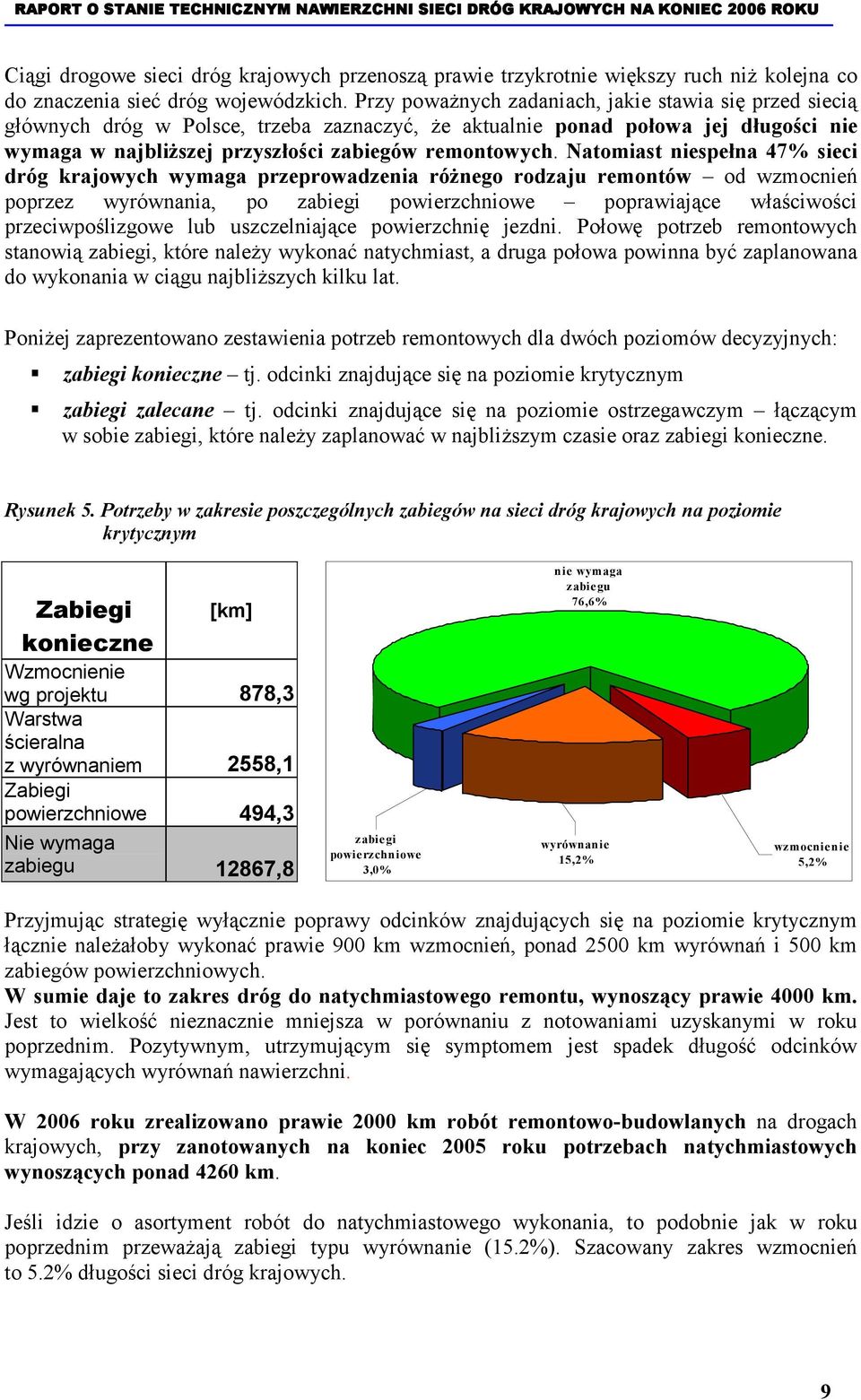 Natomiast niespełna 47% sieci dróg krajowych wymaga przeprowadzenia różnego rodzaju remontów od wzmocnień poprzez wyrównania, po zabiegi powierzchniowe poprawiające właściwości przeciwpoślizgowe lub