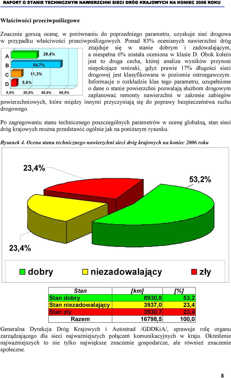 Obok kolein jest to druga cecha, której analiza wyników przynosi niepokojące wnioski, gdyż prawie 17% długości sieci drogowej jest klasyfikowana w poziomie ostrzegawczym.