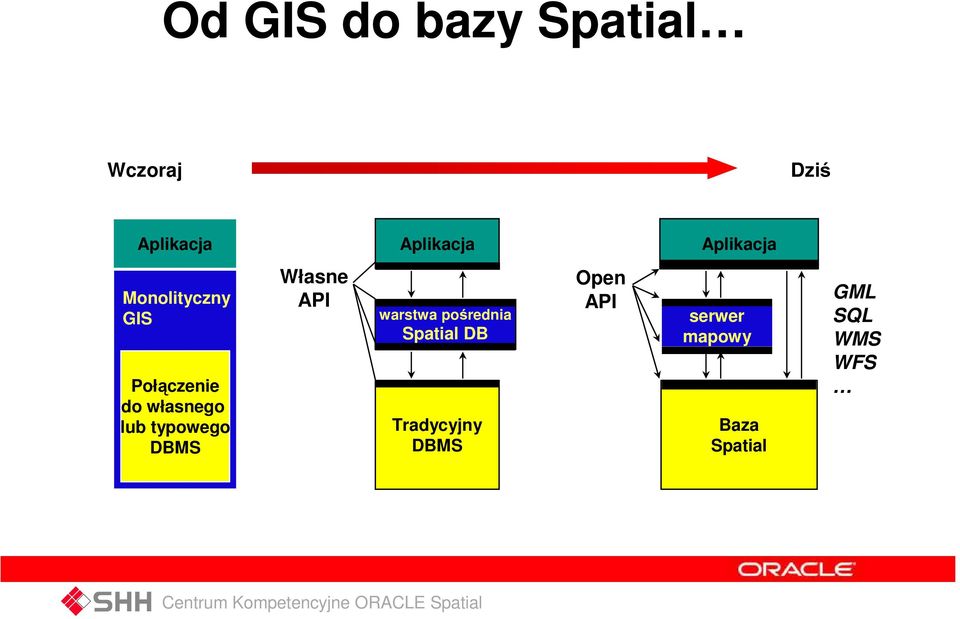 typowego DBMS Własne API warstwa pośrednia Spatial DB