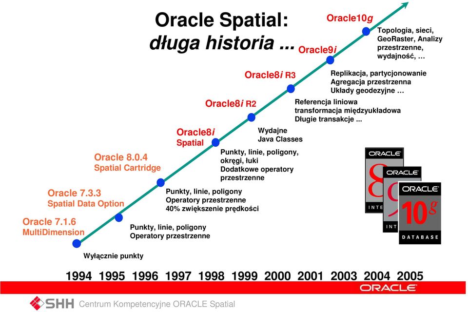 przestrzenne Oracle8i R2 Oracle8i R3 Wydajne Java Classes Punkty, linie, poligony, okręgi, łuki Dodatkowe operatory przestrzenne Replikacja, partycjonowanie Agregacja