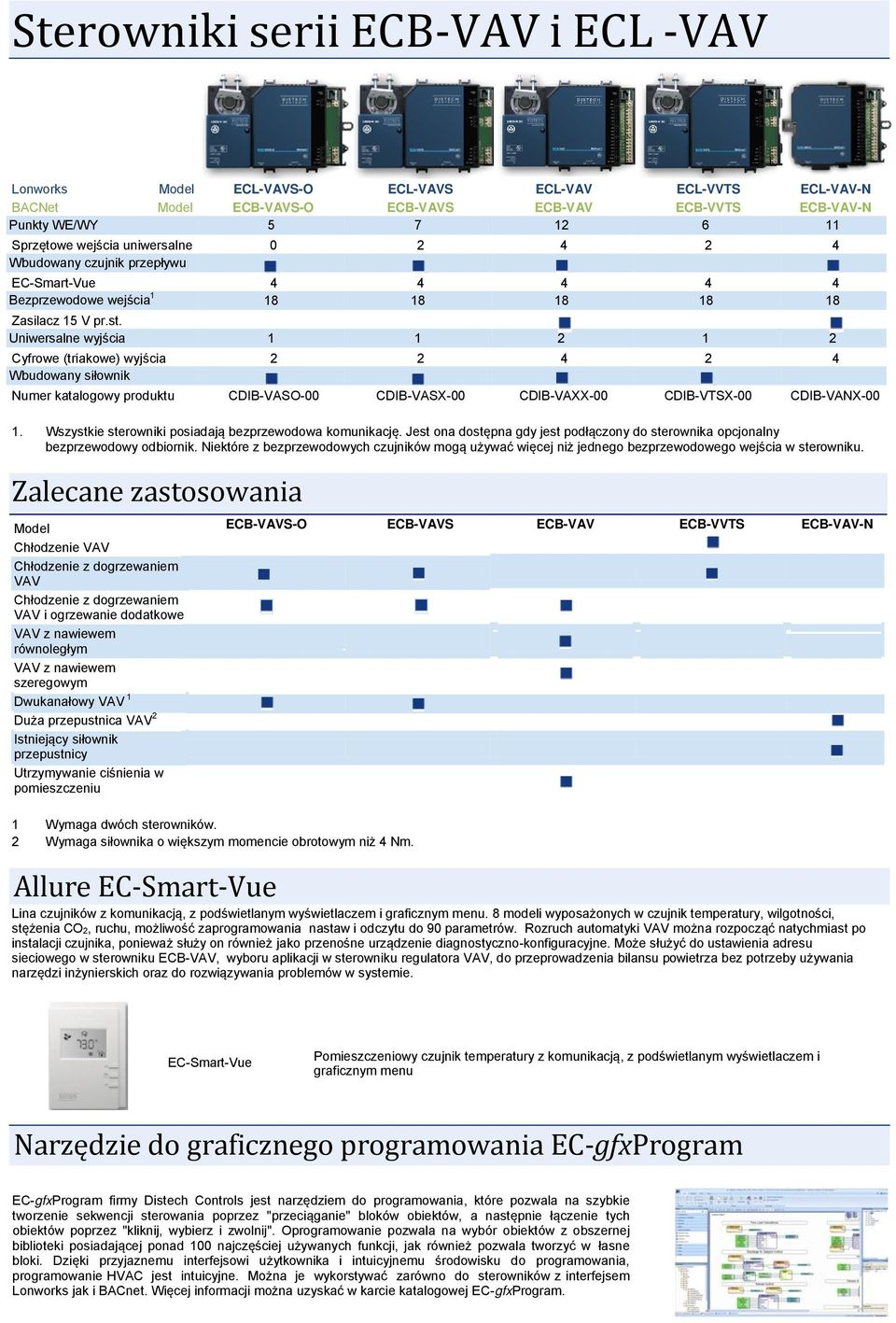 Uniwersalne wyjścia 1 1 2 1 2 Cyfrowe (triakowe) wyjścia 2 2 4 2 4 Wbudowany siłownik Numer katalogowy produktu CDIB-VASO-00 CDIB-VASX-00 CDIB-VAXX-00 CDIB-VTSX-00 CDIB-VANX-00 1.