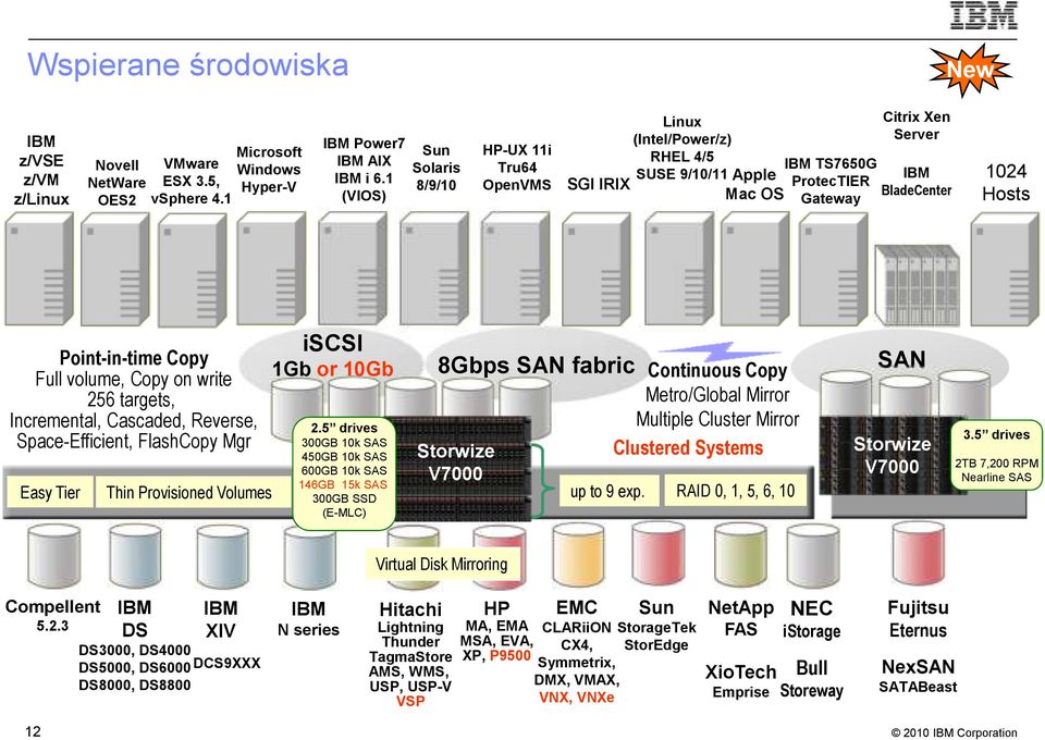 Point-in-time Copy Full volume, Copy on write 256 targets, Incremental, Cascaded, Reverse, Space-Efficient, FlashCopy Mgr Easy Tier Thin Provisioned Volumes iscsi 1Gb or 10Gb 2.