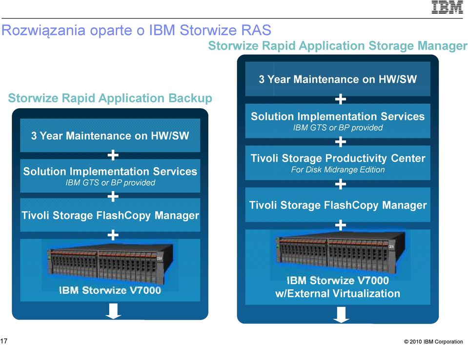 Maintenance on HW/SW + Solution Implementation Services IBM GTS or BP provided + Tivoli Storage Productivity Center For