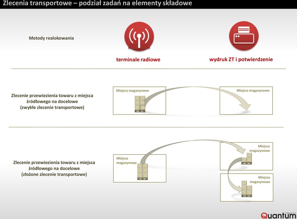 zlecenie transportowe) Miejsca magazynowe Miejsca magazynowe Zlecenie przewiezienia towaru z miejsca