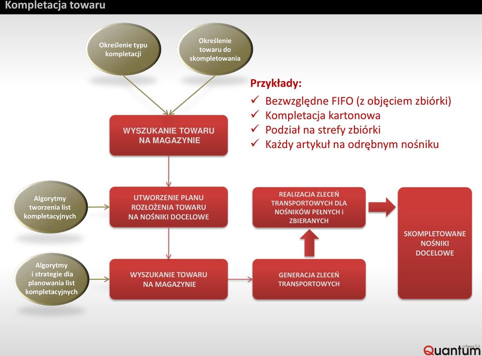 kompletacyjnych Algorytmy i strategie dla planowania list kompletacyjnych UTWORZENIE PLANU ROZŁOŻENIA TOWARU NA NOŚNIKI DOCELOWE WYSZUKANIE