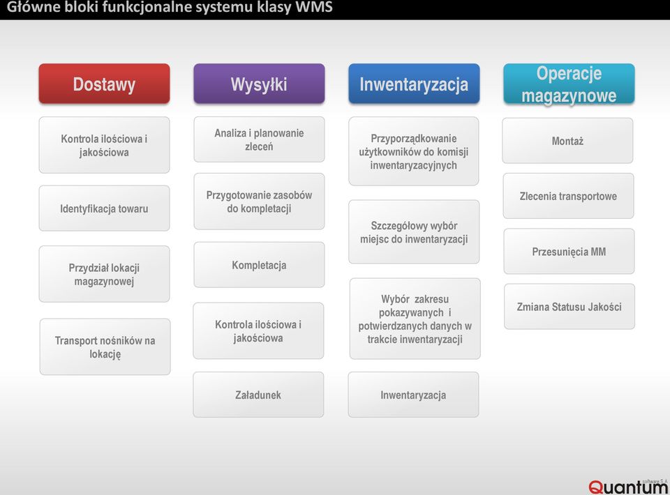 do kompletacji Kompletacja Szczegółowy wybór miejsc do inwentaryzacji Zlecenia transportowe Przesunięcia MM Transport nośników na lokację Kontrola