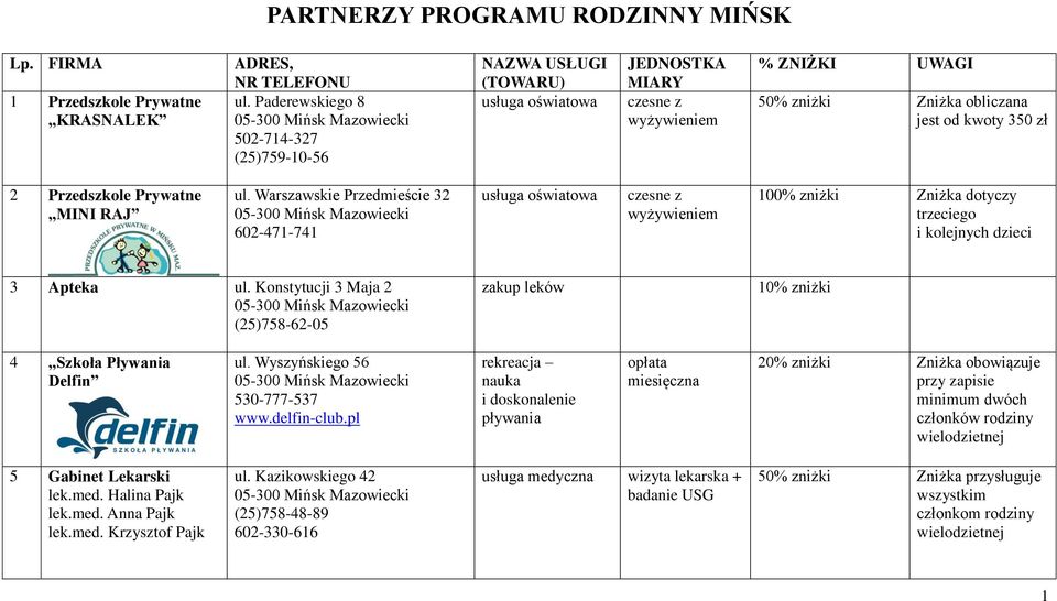 Prywatne MINI RAJ ul. Warszawskie Przedmieście 32 602-471-741 usługa oświatowa czesne z wyżywieniem 100% zniżki Zniżka dotyczy trzeciego i kolejnych dzieci 3 Apteka ul.