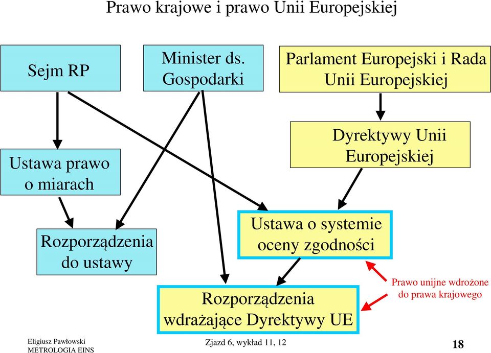 Dyrektywy Unii Europejskiej Rozporządzenia do ustawy Ustawa o systemie oceny