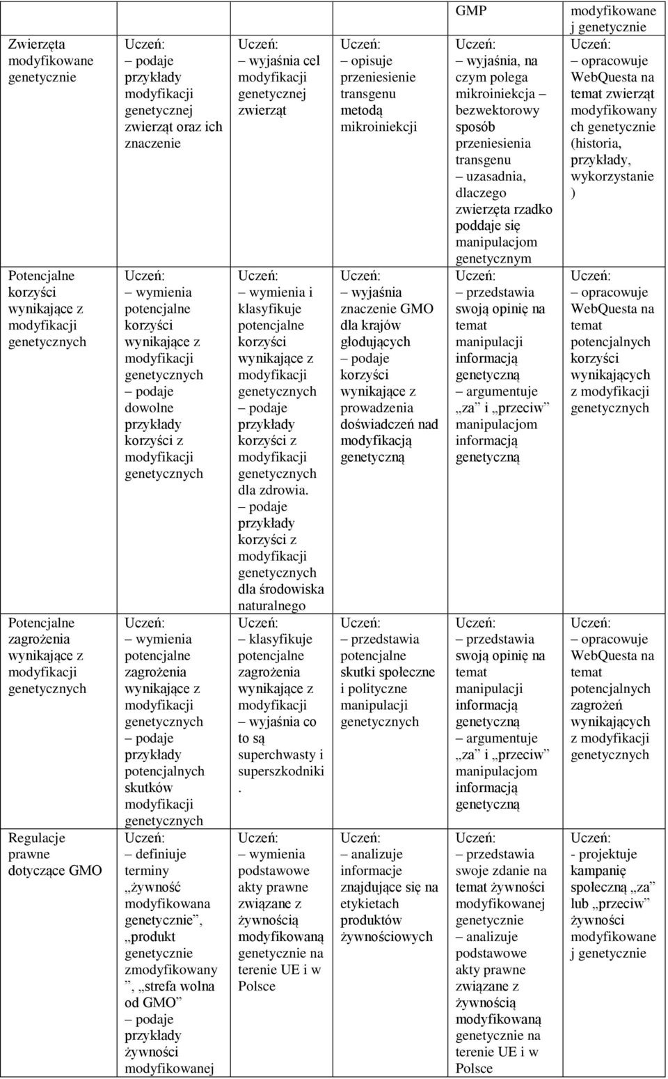 potencjalne zagrożenia wynikające z modyfikacji genetycznych podaje przykłady potencjalnych skutków modyfikacji genetycznych definiuje terminy żywność modyfikowana genetycznie, produkt genetycznie